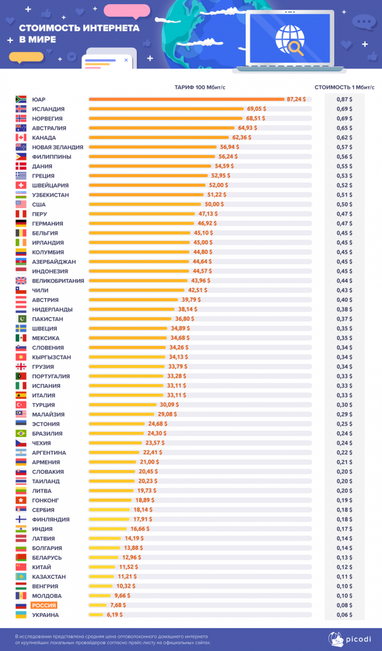 Украина оказалась лидером по дешевизне Интернета (инфографика)