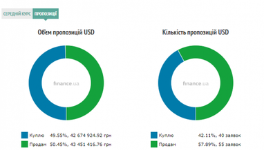 Курс готівкового долара