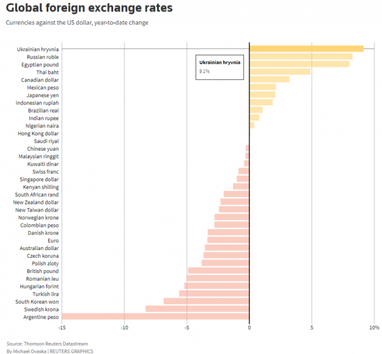 Гривна стала "самой крепкой" валютой мира - рейтинг