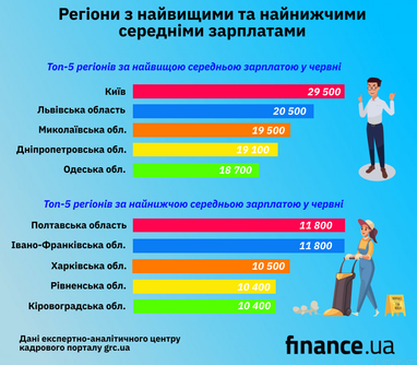 Кому в червні пропонують найбільші та найменші зарплати