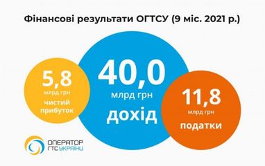 Оператор ГТС в этом году получил 5,8 миллиарда гривен чистой прибыли