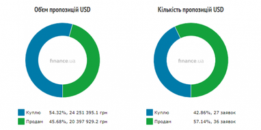 Курс готівкового долара