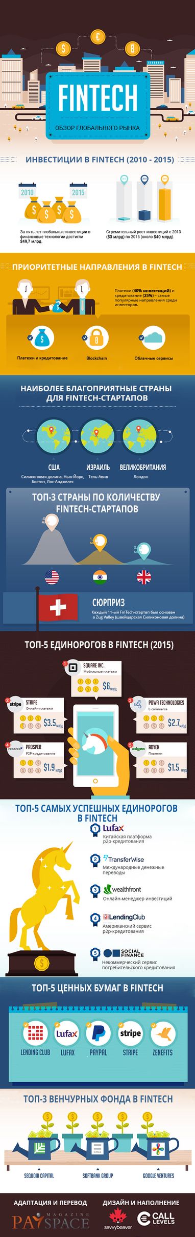 Развитие глобального рынка FinTech (инфографика)