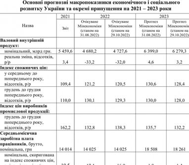 Что будет с зарплатами украинцев: прогноз на 2023 год