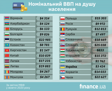 У МВФ порівняли доходи українців і жителів інших країн (інфографіка)
