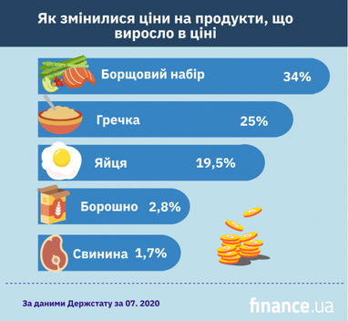 Українцям обіцяють в серпні зростання цін замість зниження (інфографіка)