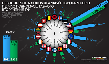 Скільки безповоротної допомоги Україна отримала від союзників за час великої війни