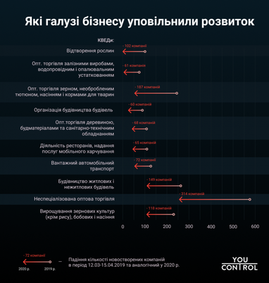 С начала карантина в Украине открытие бизнеса снизилось на 55% (инфографика)
