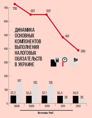 Почти последние: Украина оказалась на 164 месте в рейтинге легкости уплаты налогов