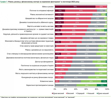Банкіри назвали найбільші ризики для фінансового сектору України (інфографіка)