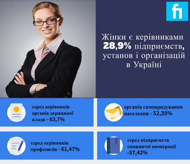 Скільки в Україні жінок, які керують підприємствами (інфографіка)