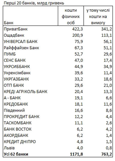 У яких банках українці зберігають найбільше коштів — дані НБУ