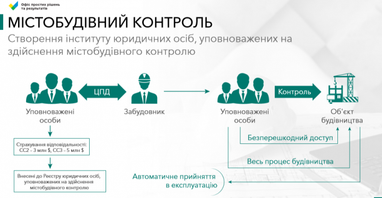 Реформа ДАБІ: що пропонує змінити Офіс простих рішень і результатів