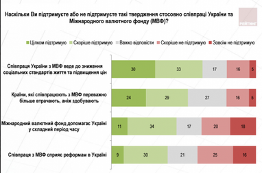Що думають українці про співпрацю з МВФ (опитування, інфографіка)