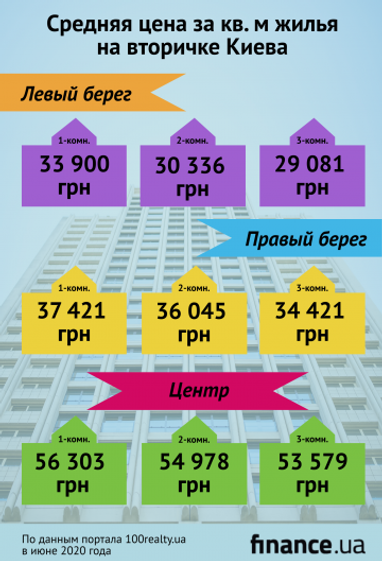 Квартиры на киевской вторичке за 1 полугодие подорожали на 7,7% в гривне