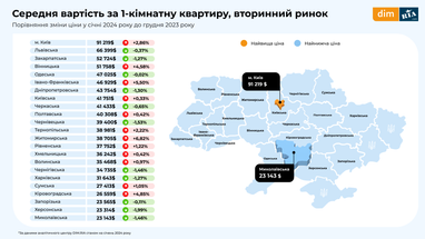 Інфографіка: Dim. ria