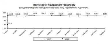 Госстат зафиксировал обвал еще в одной отрасли экономики Украины (инфографика)
