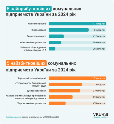 Более 2 тысяч коммунальных предприятий Украины работают убыточно — исследование