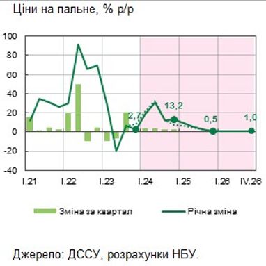 НБУ очікує підвищення цін на бензин в Україні цього року