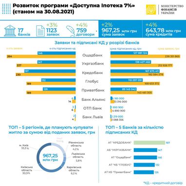 Банки видали іпотечних кредитів під 7% на 644 млн грн