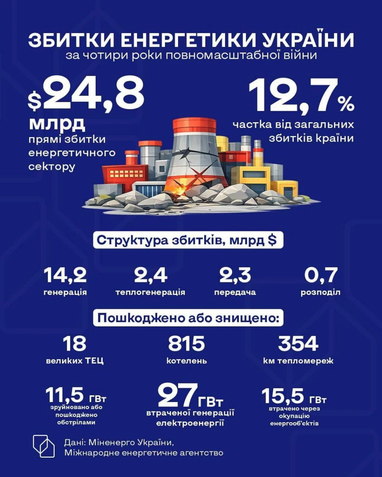 Збитки енергетики України за 4 роки повномасштабної війни