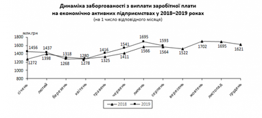 В Україні зменшилися борги із зарплат