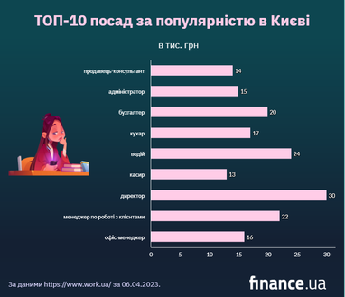 Які працівники потрібні в Києві та які зарплати пропонують (інфографіка)