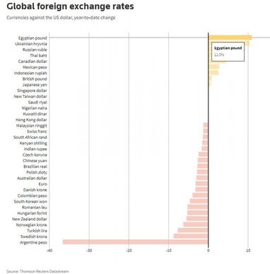 Гривна утратила мировое лидерство по темпам укрепления к доллару (инфографика)