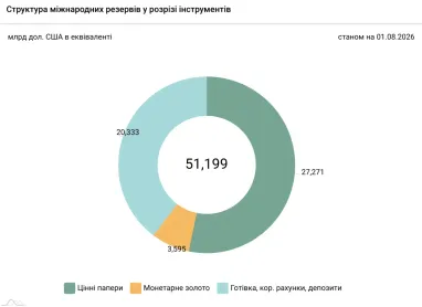 Как сократились международные резервы в июле (инфографика)