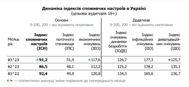 Ожидания украинцев относительно курса и цен значительно улучшились — исследование (инфографика)
