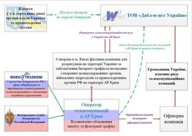 СБУ підсумувала обшуки в Wnet (інфографіка)