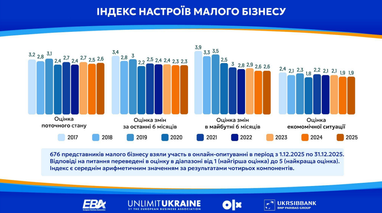 Индекс настроений бизнеса
