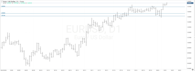 График валютной пары EURUSD, D1