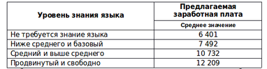 Ду ю спік інглиш? Як добре українці знають англійську і як це корелює з зарплатами