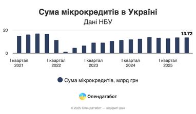 Украинцы берут меньше «займов до зарплаты», но на суммы больше