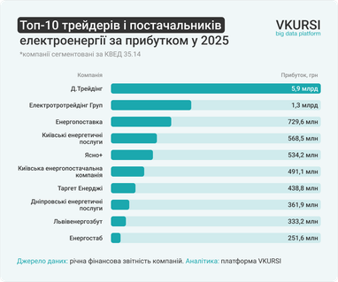 Хто найбільше заробляє на виробництві електроенергії — ТОП-10 компаній