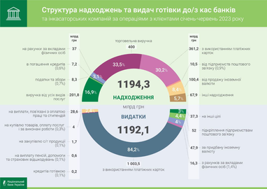 Касові обороти банків збільшилися за пів року (інфографіка)