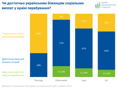 Німеччина обігнала Польщу за кількістю українських біженців