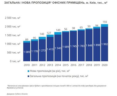 Офісна нерухомість Києва (інфографіка)