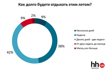 Работодатели не пускают украинцев в отпуск, — опрос (инфографика)