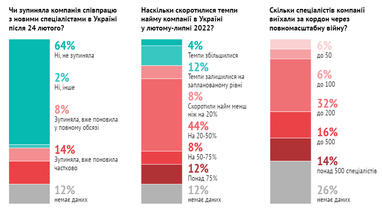 Інфографіка: Dou.ua
