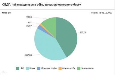 Нерезиденти збільшили портфель держоблігацій України до 100 млрд грн (інфографіка)