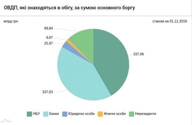 Нерезиденты увеличили портфель гособлигаций Украины до 100 млрд грн (инфографика)