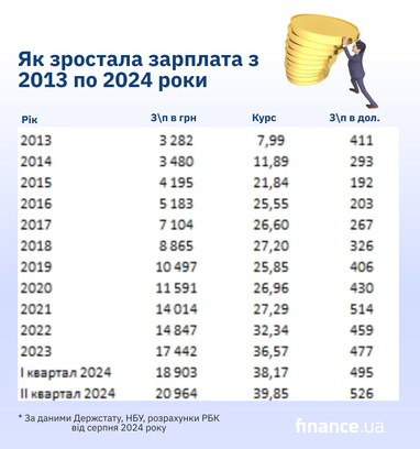 Почти на 50%: зарплата украинцев превысила довоенный уровень — Госстат (инфографика)