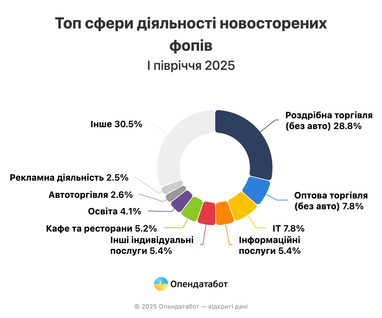 Який бізнес відкривають українці у 2025: аналітика за сферами і регіонами (інфографіка)