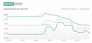 Курс готівкового долара