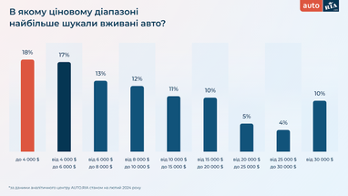 Какие автомобили покупали украинцы зимой 2024 года (инфографика)