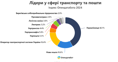 Компанії-лідери у сфері транспорту і пошти (інфографіка)