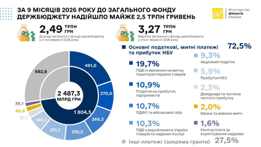 За январь-сентябрь 2026 года в общий фонд государственного бюджета поступило 2,49 трлн
