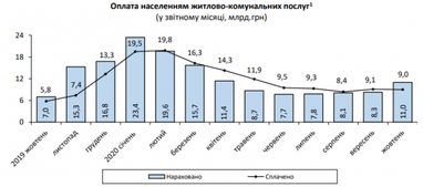 У жовтні українці сплатили 81% нарахованих сум за послуги ЖКГ - Держстат